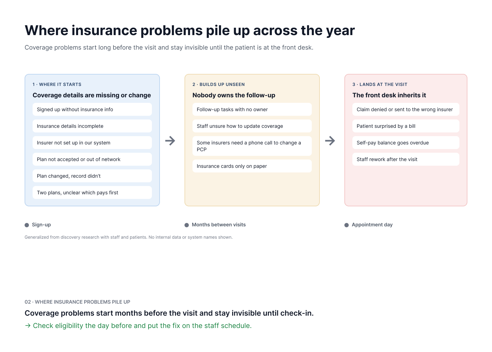 Where insurance problems pile up across the year