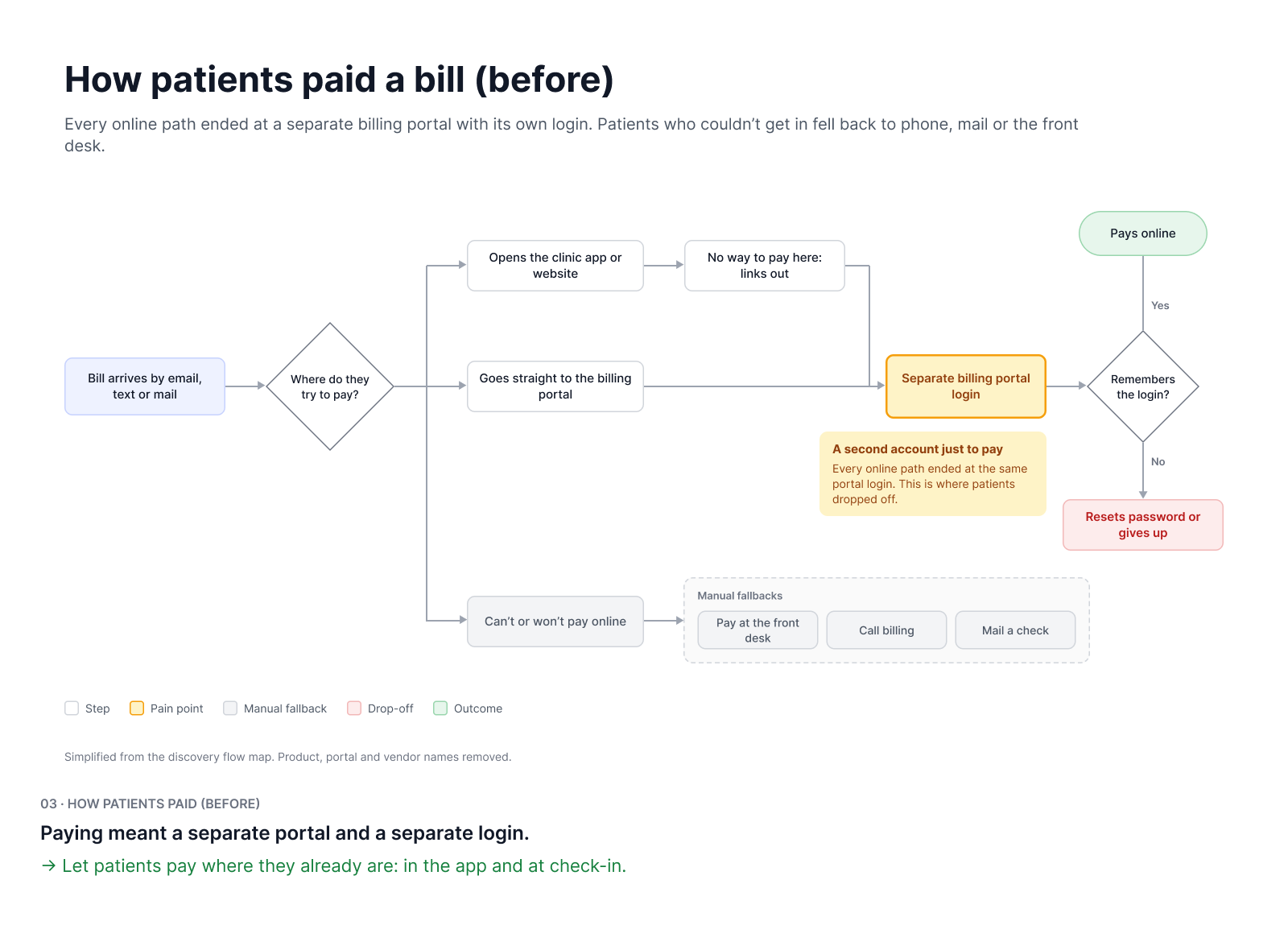 How patients paid a bill (before)