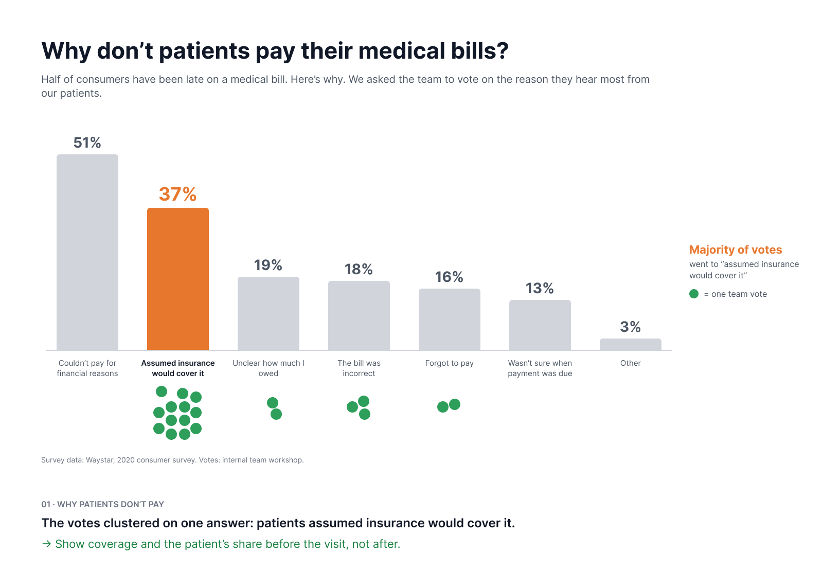 Why patients don’t pay: workshop vote