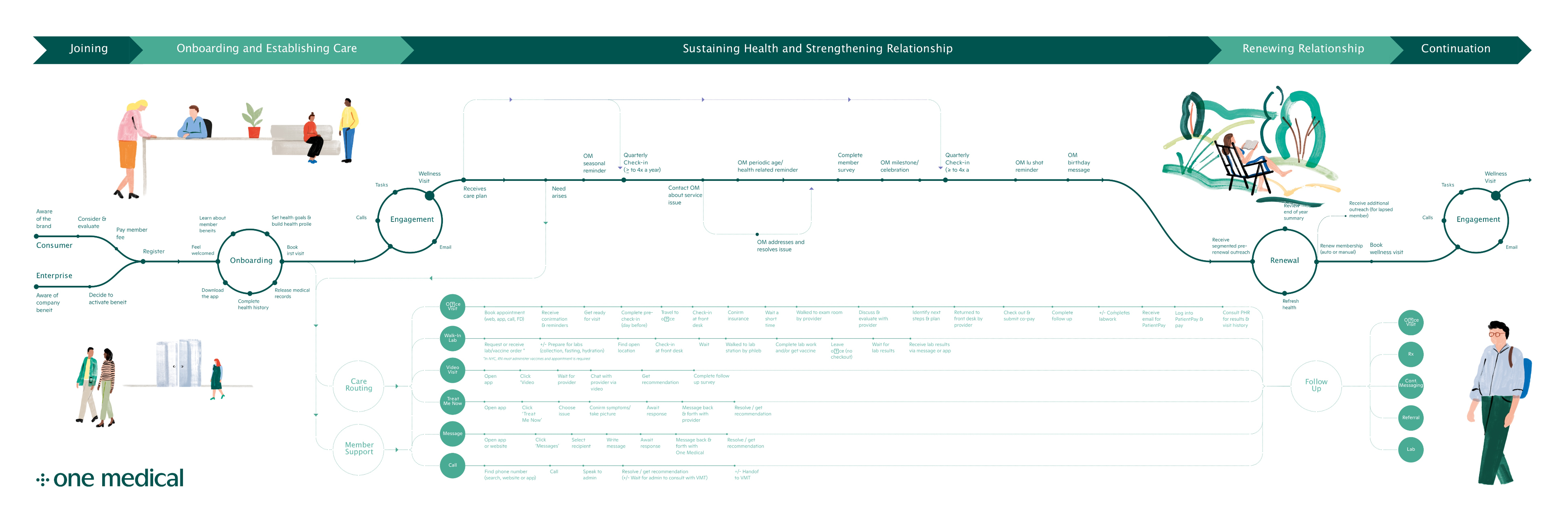 One Medical member journey map, from joining and onboarding through sustaining health, renewal and continuation